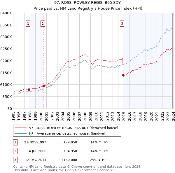 97, ROSS, ROWLEY REGIS, B65 8DY: Price paid vs HM Land Registry's House Price Index