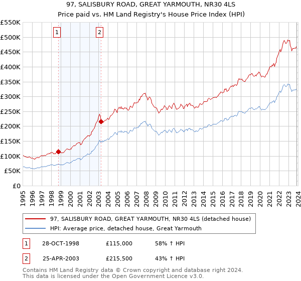 97, SALISBURY ROAD, GREAT YARMOUTH, NR30 4LS: Price paid vs HM Land Registry's House Price Index