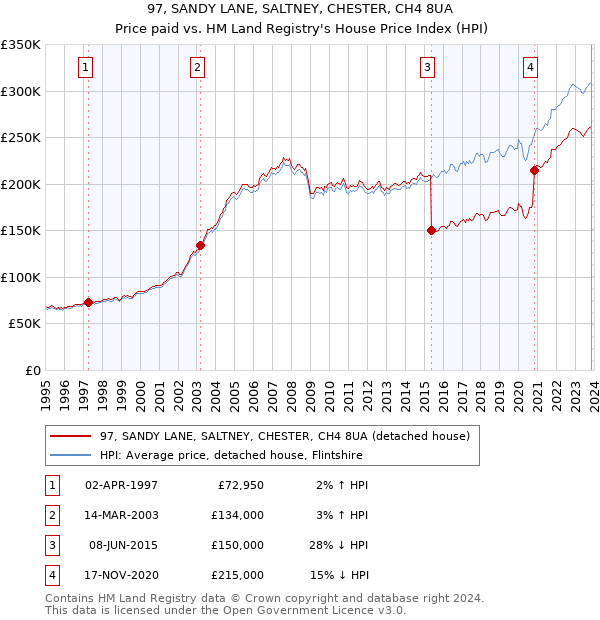 97, SANDY LANE, SALTNEY, CHESTER, CH4 8UA: Price paid vs HM Land Registry's House Price Index