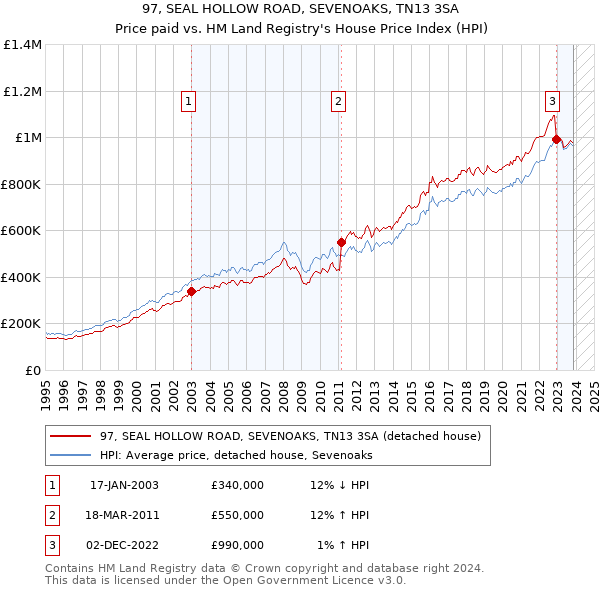 97, SEAL HOLLOW ROAD, SEVENOAKS, TN13 3SA: Price paid vs HM Land Registry's House Price Index