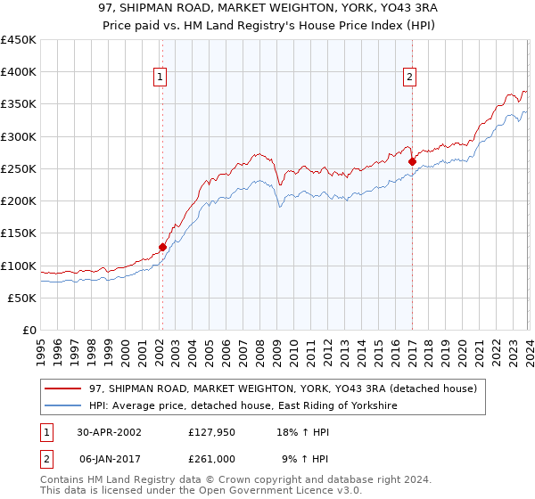 97, SHIPMAN ROAD, MARKET WEIGHTON, YORK, YO43 3RA: Price paid vs HM Land Registry's House Price Index