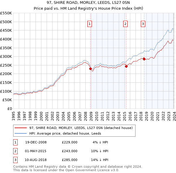 97, SHIRE ROAD, MORLEY, LEEDS, LS27 0SN: Price paid vs HM Land Registry's House Price Index