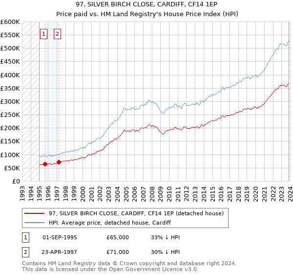 97, SILVER BIRCH CLOSE, CARDIFF, CF14 1EP: Price paid vs HM Land Registry's House Price Index