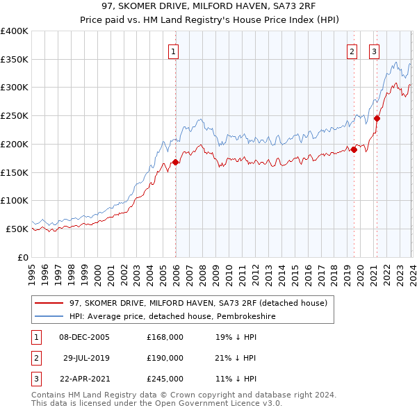97, SKOMER DRIVE, MILFORD HAVEN, SA73 2RF: Price paid vs HM Land Registry's House Price Index