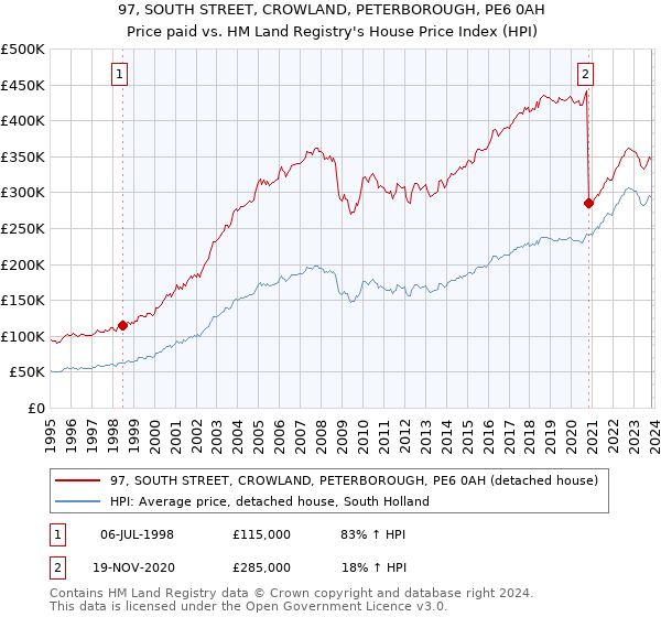 97, SOUTH STREET, CROWLAND, PETERBOROUGH, PE6 0AH: Price paid vs HM Land Registry's House Price Index