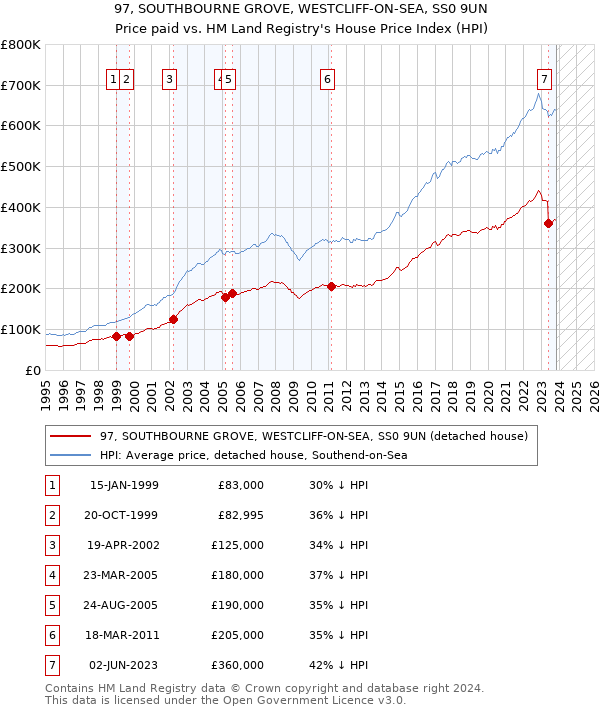 97, SOUTHBOURNE GROVE, WESTCLIFF-ON-SEA, SS0 9UN: Price paid vs HM Land Registry's House Price Index