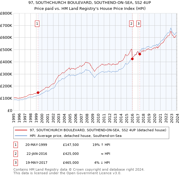 97, SOUTHCHURCH BOULEVARD, SOUTHEND-ON-SEA, SS2 4UP: Price paid vs HM Land Registry's House Price Index