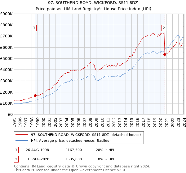97, SOUTHEND ROAD, WICKFORD, SS11 8DZ: Price paid vs HM Land Registry's House Price Index