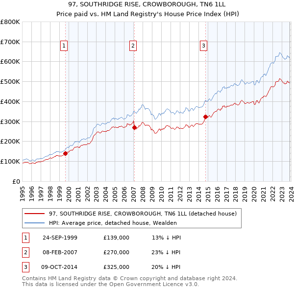 97, SOUTHRIDGE RISE, CROWBOROUGH, TN6 1LL: Price paid vs HM Land Registry's House Price Index
