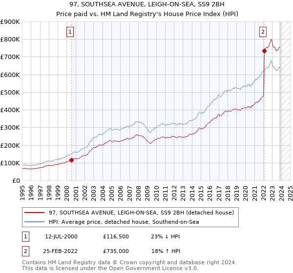 97, SOUTHSEA AVENUE, LEIGH-ON-SEA, SS9 2BH: Price paid vs HM Land Registry's House Price Index