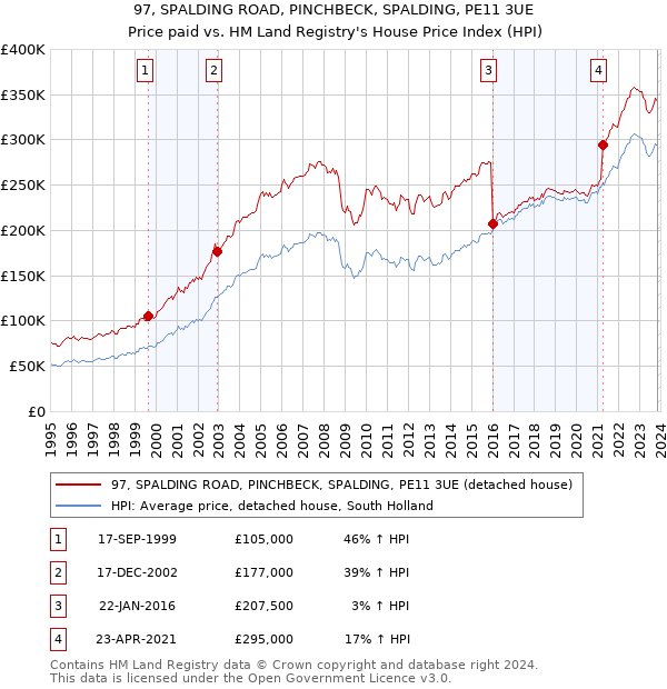 97, SPALDING ROAD, PINCHBECK, SPALDING, PE11 3UE: Price paid vs HM Land Registry's House Price Index