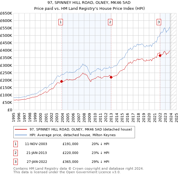 97, SPINNEY HILL ROAD, OLNEY, MK46 5AD: Price paid vs HM Land Registry's House Price Index
