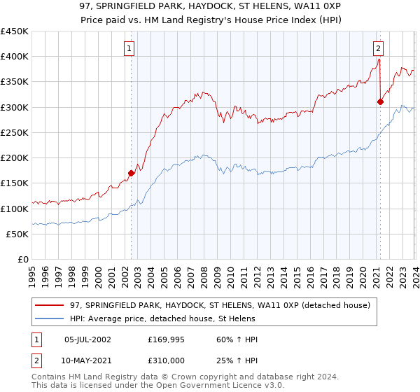 97, SPRINGFIELD PARK, HAYDOCK, ST HELENS, WA11 0XP: Price paid vs HM Land Registry's House Price Index