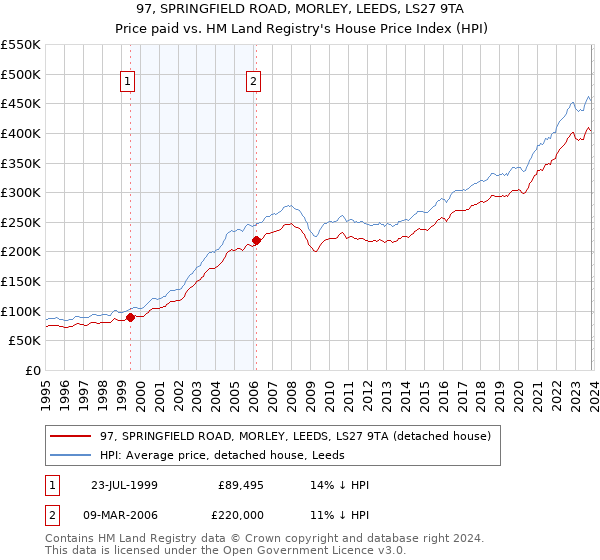 97, SPRINGFIELD ROAD, MORLEY, LEEDS, LS27 9TA: Price paid vs HM Land Registry's House Price Index