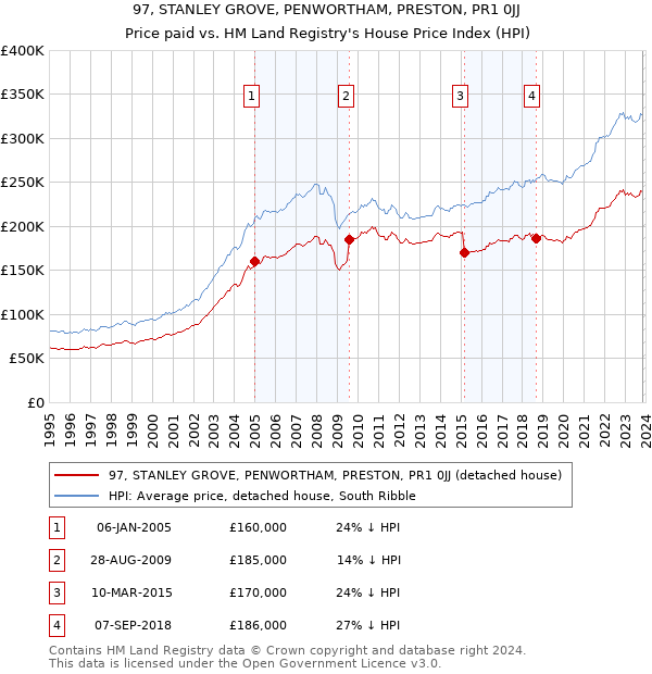 97, STANLEY GROVE, PENWORTHAM, PRESTON, PR1 0JJ: Price paid vs HM Land Registry's House Price Index