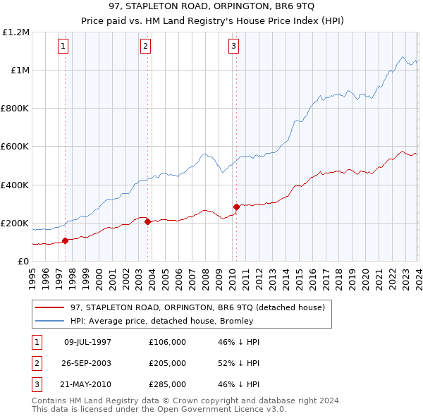 97, STAPLETON ROAD, ORPINGTON, BR6 9TQ: Price paid vs HM Land Registry's House Price Index