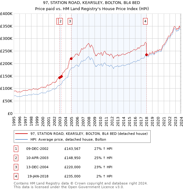 97, STATION ROAD, KEARSLEY, BOLTON, BL4 8ED: Price paid vs HM Land Registry's House Price Index