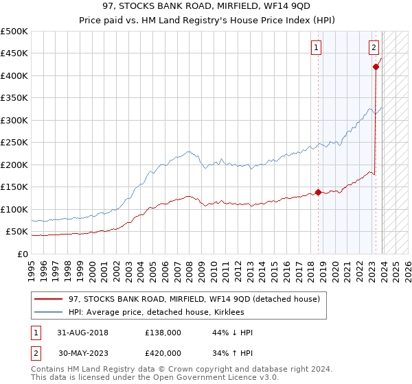 97, STOCKS BANK ROAD, MIRFIELD, WF14 9QD: Price paid vs HM Land Registry's House Price Index