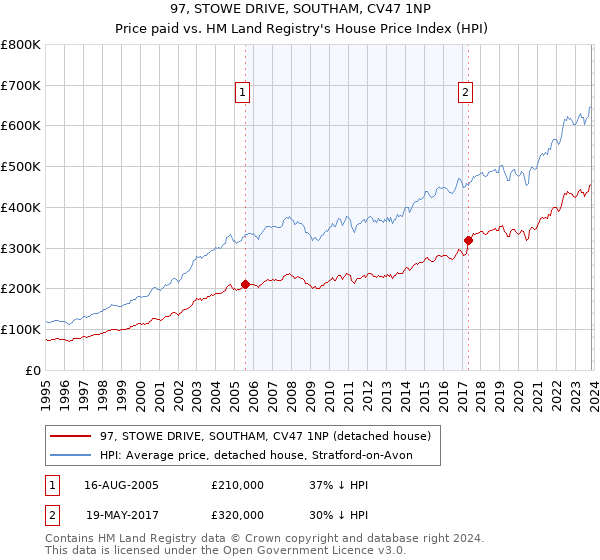 97, STOWE DRIVE, SOUTHAM, CV47 1NP: Price paid vs HM Land Registry's House Price Index