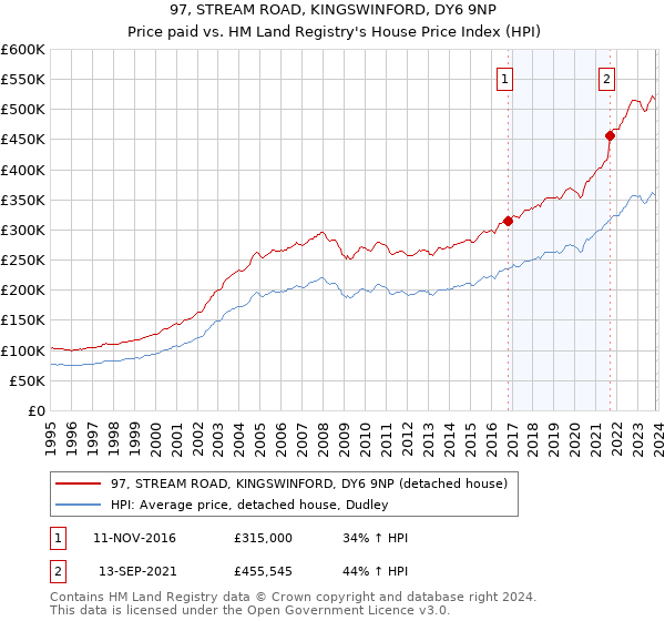 97, STREAM ROAD, KINGSWINFORD, DY6 9NP: Price paid vs HM Land Registry's House Price Index