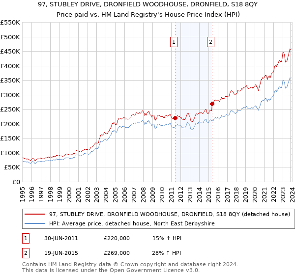 97, STUBLEY DRIVE, DRONFIELD WOODHOUSE, DRONFIELD, S18 8QY: Price paid vs HM Land Registry's House Price Index
