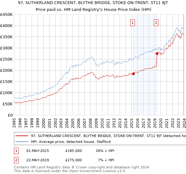 97, SUTHERLAND CRESCENT, BLYTHE BRIDGE, STOKE-ON-TRENT, ST11 9JT: Price paid vs HM Land Registry's House Price Index