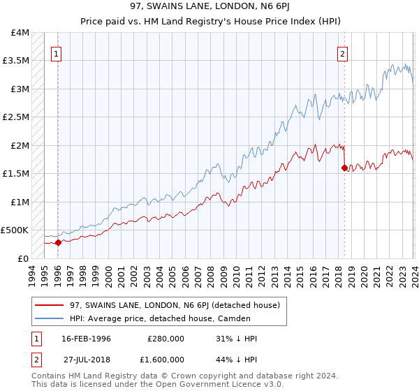 97, SWAINS LANE, LONDON, N6 6PJ: Price paid vs HM Land Registry's House Price Index