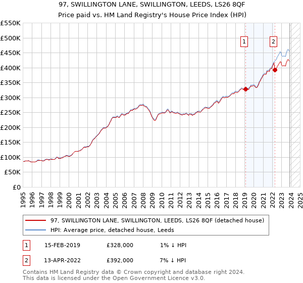 97, SWILLINGTON LANE, SWILLINGTON, LEEDS, LS26 8QF: Price paid vs HM Land Registry's House Price Index