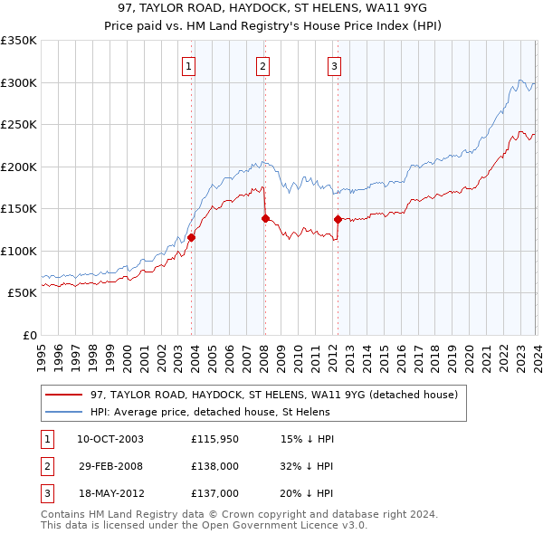 97, TAYLOR ROAD, HAYDOCK, ST HELENS, WA11 9YG: Price paid vs HM Land Registry's House Price Index