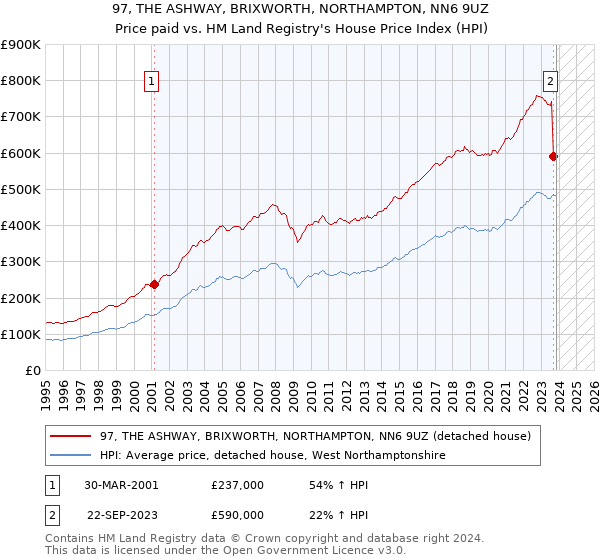 97, THE ASHWAY, BRIXWORTH, NORTHAMPTON, NN6 9UZ: Price paid vs HM Land Registry's House Price Index