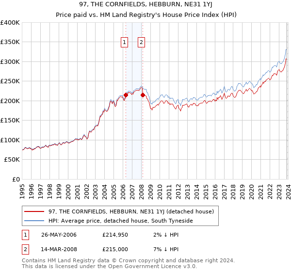 97, THE CORNFIELDS, HEBBURN, NE31 1YJ: Price paid vs HM Land Registry's House Price Index