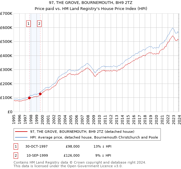97, THE GROVE, BOURNEMOUTH, BH9 2TZ: Price paid vs HM Land Registry's House Price Index