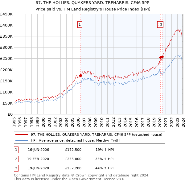 97, THE HOLLIES, QUAKERS YARD, TREHARRIS, CF46 5PP: Price paid vs HM Land Registry's House Price Index