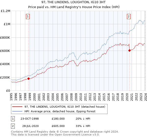 97, THE LINDENS, LOUGHTON, IG10 3HT: Price paid vs HM Land Registry's House Price Index