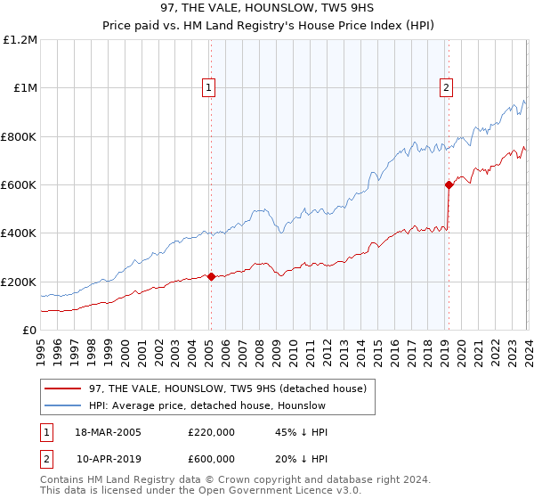 97, THE VALE, HOUNSLOW, TW5 9HS: Price paid vs HM Land Registry's House Price Index