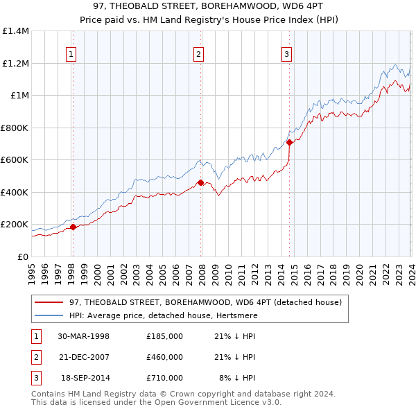 97, THEOBALD STREET, BOREHAMWOOD, WD6 4PT: Price paid vs HM Land Registry's House Price Index