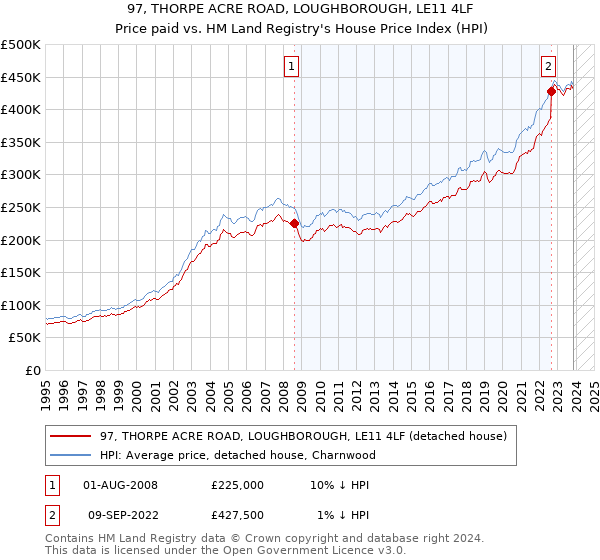 97, THORPE ACRE ROAD, LOUGHBOROUGH, LE11 4LF: Price paid vs HM Land Registry's House Price Index