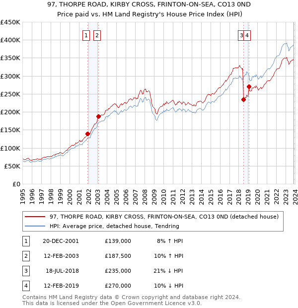 97, THORPE ROAD, KIRBY CROSS, FRINTON-ON-SEA, CO13 0ND: Price paid vs HM Land Registry's House Price Index