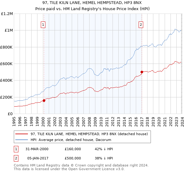 97, TILE KILN LANE, HEMEL HEMPSTEAD, HP3 8NX: Price paid vs HM Land Registry's House Price Index