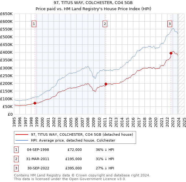 97, TITUS WAY, COLCHESTER, CO4 5GB: Price paid vs HM Land Registry's House Price Index