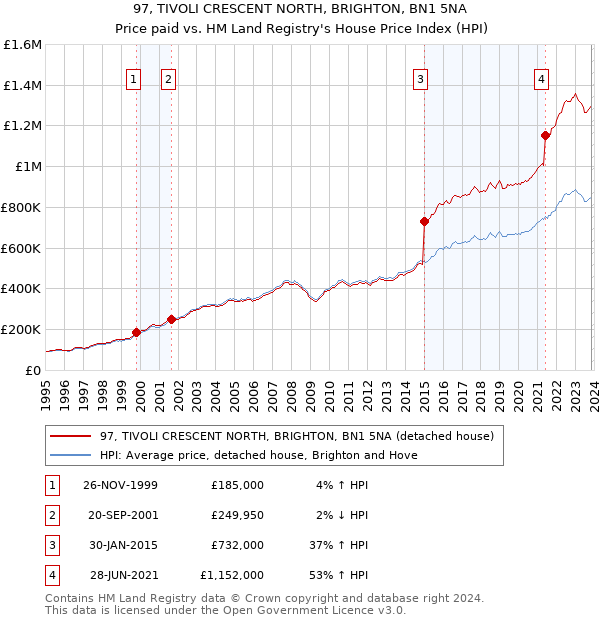 97, TIVOLI CRESCENT NORTH, BRIGHTON, BN1 5NA: Price paid vs HM Land Registry's House Price Index