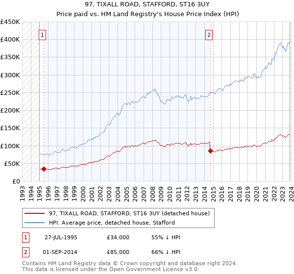 97, TIXALL ROAD, STAFFORD, ST16 3UY: Price paid vs HM Land Registry's House Price Index