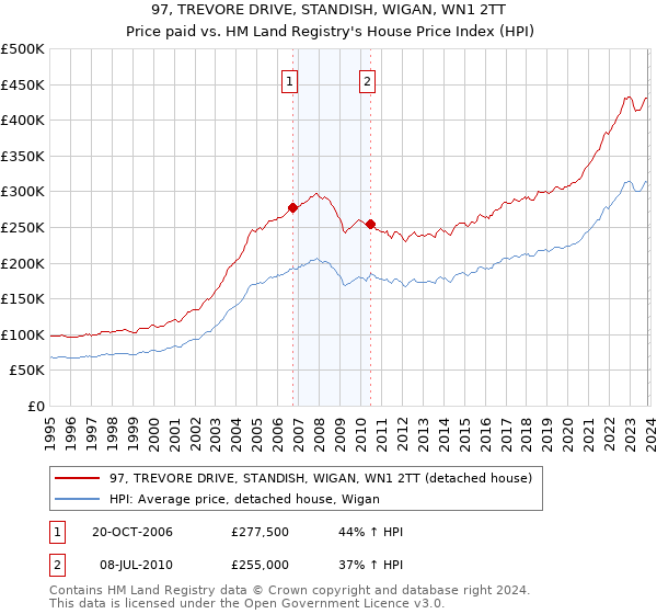 97, TREVORE DRIVE, STANDISH, WIGAN, WN1 2TT: Price paid vs HM Land Registry's House Price Index