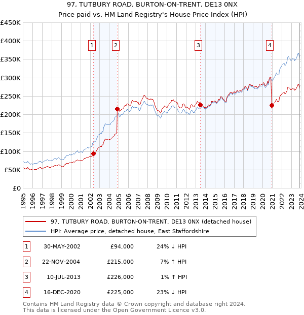 97, TUTBURY ROAD, BURTON-ON-TRENT, DE13 0NX: Price paid vs HM Land Registry's House Price Index