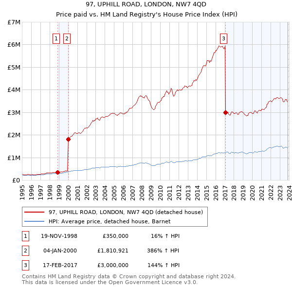 97, UPHILL ROAD, LONDON, NW7 4QD: Price paid vs HM Land Registry's House Price Index