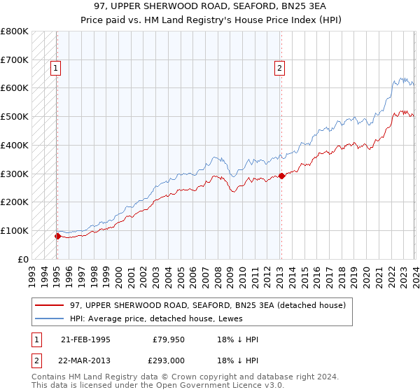 97, UPPER SHERWOOD ROAD, SEAFORD, BN25 3EA: Price paid vs HM Land Registry's House Price Index