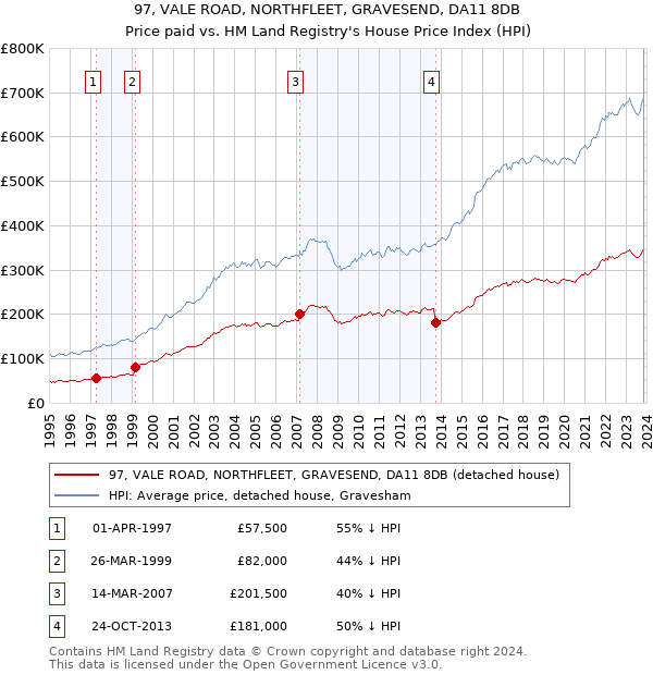 97, VALE ROAD, NORTHFLEET, GRAVESEND, DA11 8DB: Price paid vs HM Land Registry's House Price Index