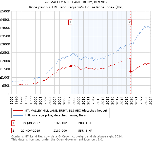 97, VALLEY MILL LANE, BURY, BL9 9BX: Price paid vs HM Land Registry's House Price Index