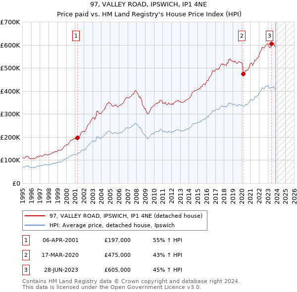 97, VALLEY ROAD, IPSWICH, IP1 4NE: Price paid vs HM Land Registry's House Price Index