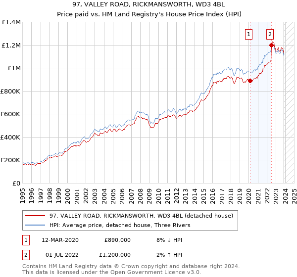 97, VALLEY ROAD, RICKMANSWORTH, WD3 4BL: Price paid vs HM Land Registry's House Price Index